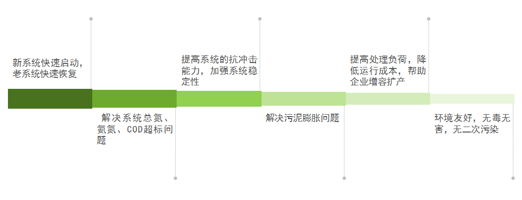 庫巴魯總氮降解技術(shù)，3天見效，15天達標