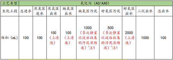 總氮項(xiàng)目取水工段與水量要求