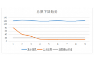 【化工廢水】庫巴魯總氮達標(biāo)技術(shù)