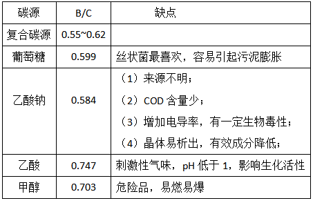 復(fù)合碳源有哪些優(yōu)勢(shì)呢？