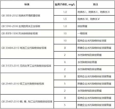 各行業(yè)氟排放標準